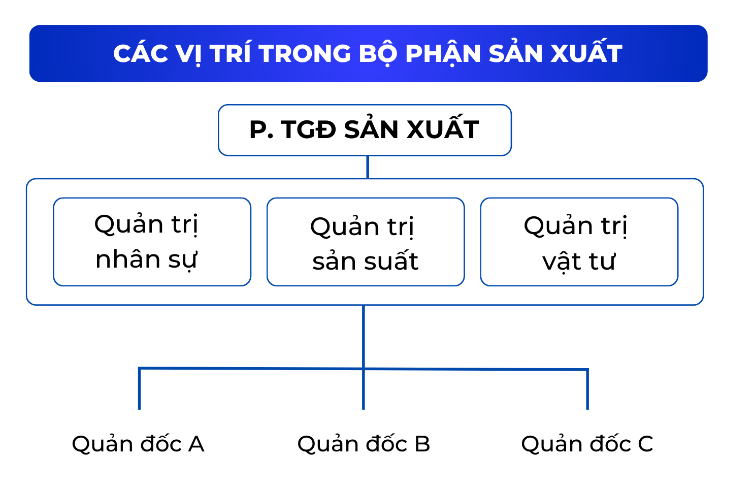 các phòng ban trong công ty bộ phận sản xuất