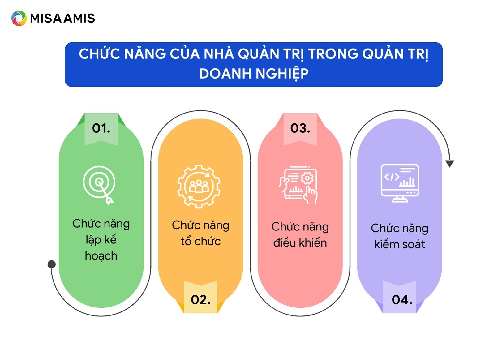 chức năng của nhà quản trọ trong doanh nghiệp