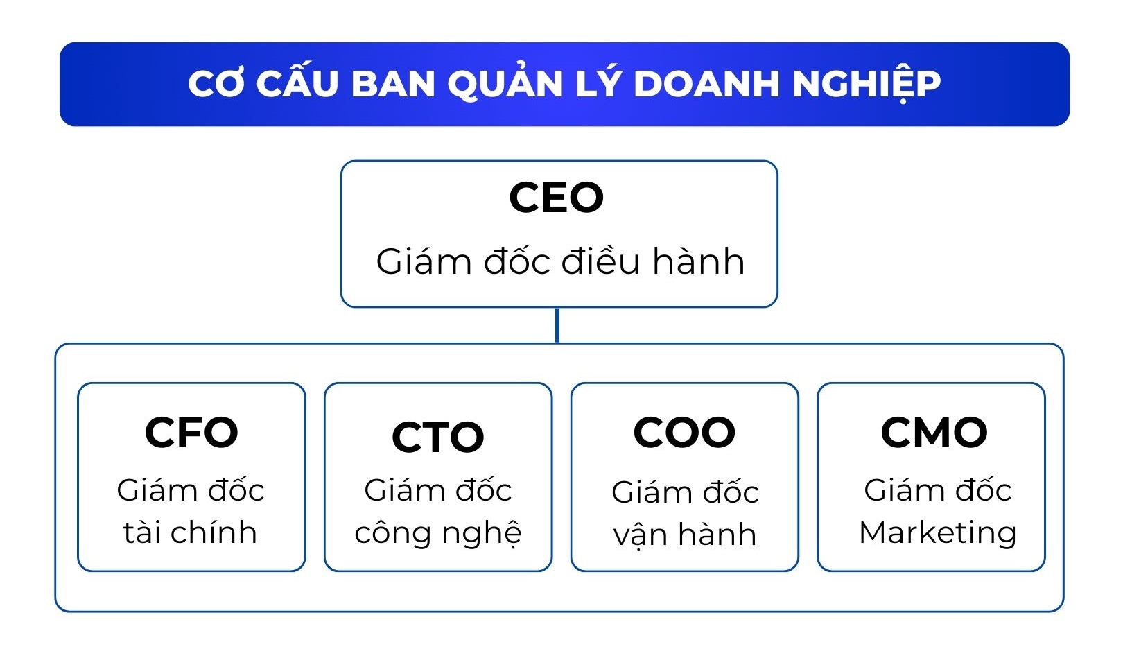 cơ cấu ban quản lý doanh nghiệp