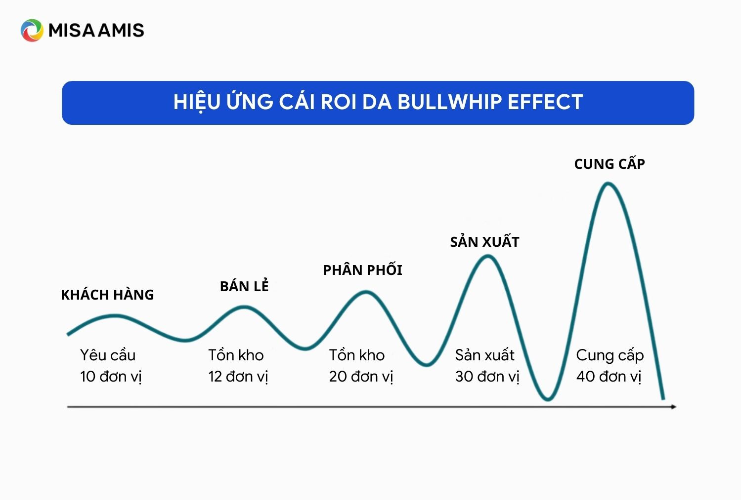 Hiệu ứng bullwhip