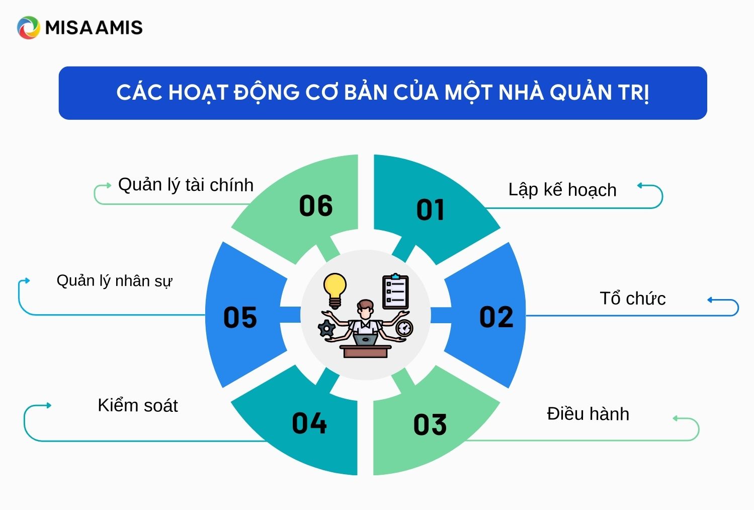 hoạt động của nhà quản trị