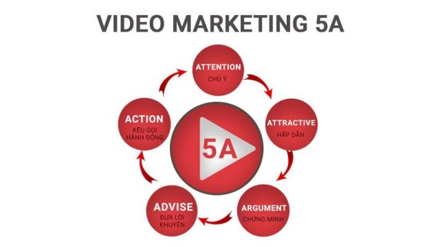 Ứng dụng mô hình 5A trong sản xuất Video Marketing