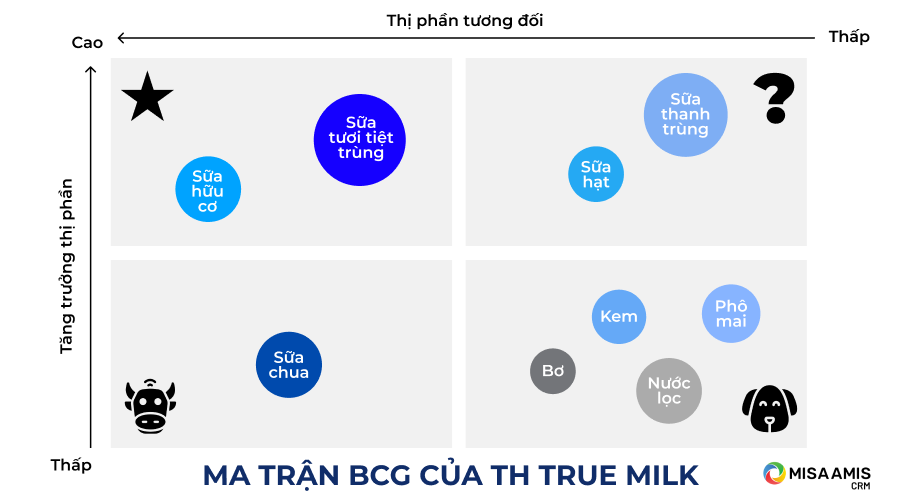 Ma trận BCG của TH True Milk