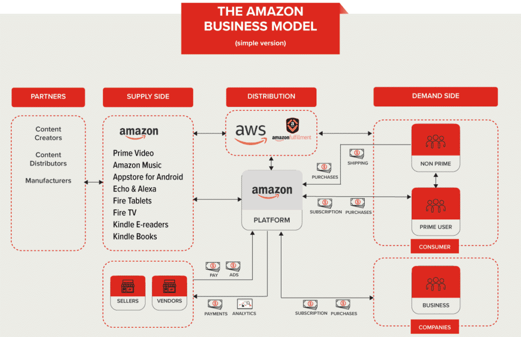 Mô hình kinh doanh của Amazon