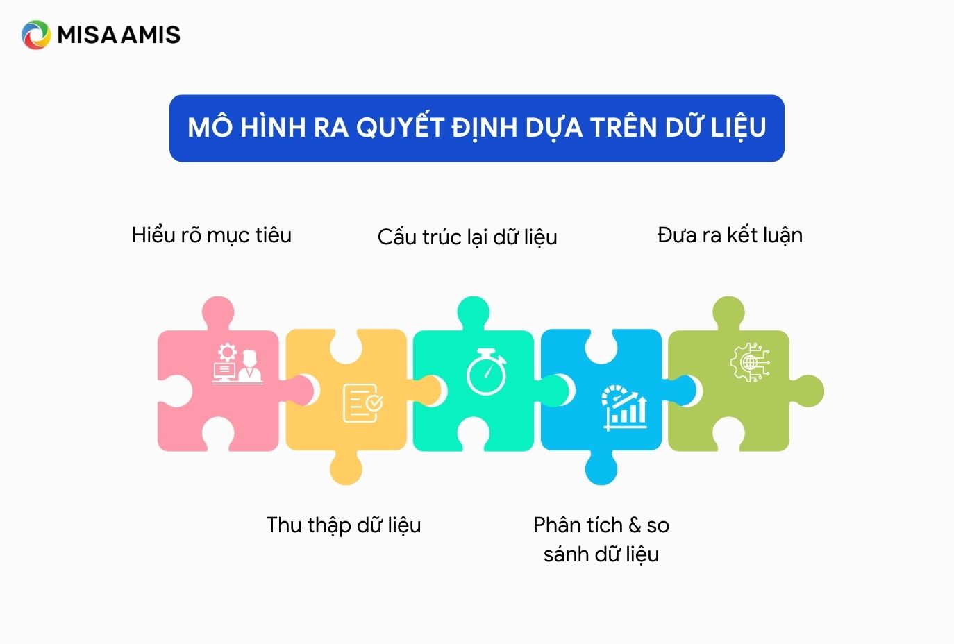 mô hình ra quyết định dựa trên dữ liệu