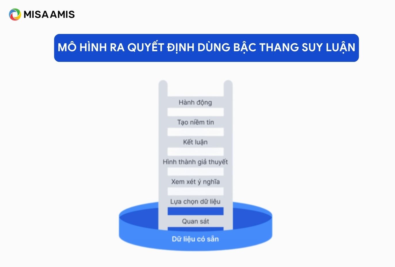 Mô hình ra quyết định dùng bậc thang suy luận