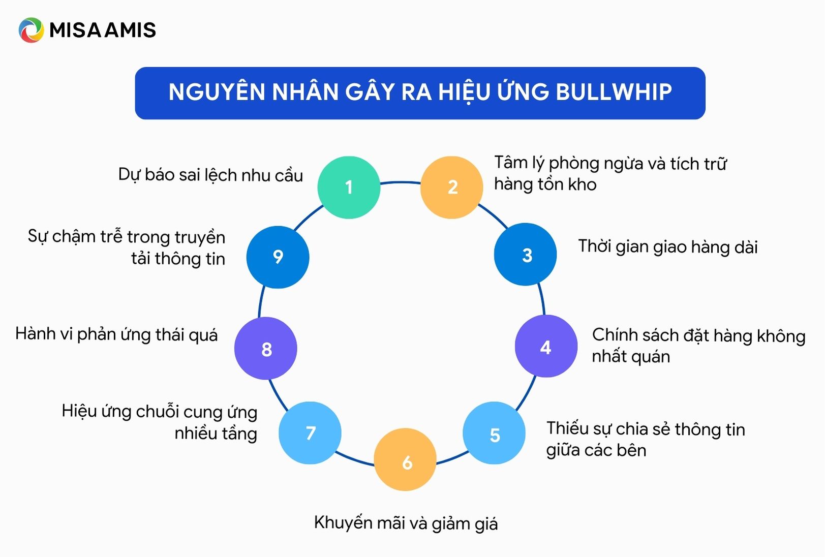 nguyên nhân gây ra hiệu ứng bullwhip