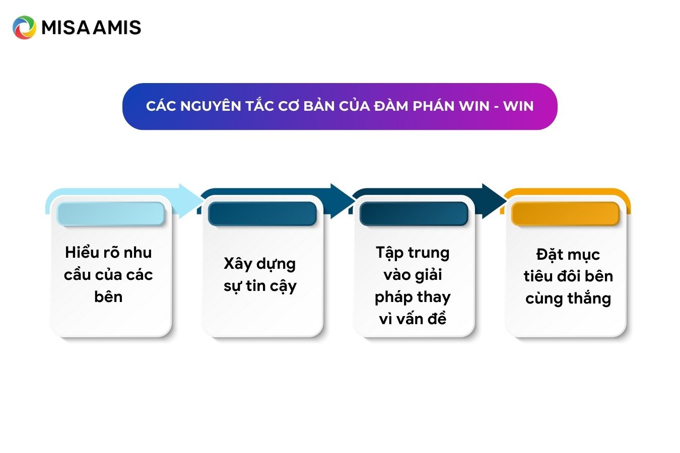 Các nguyên tắc cơ bản của đàn phán win win