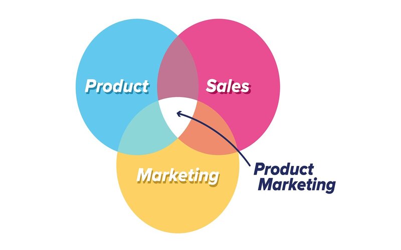 Định nghĩa Product Marketing là gì?