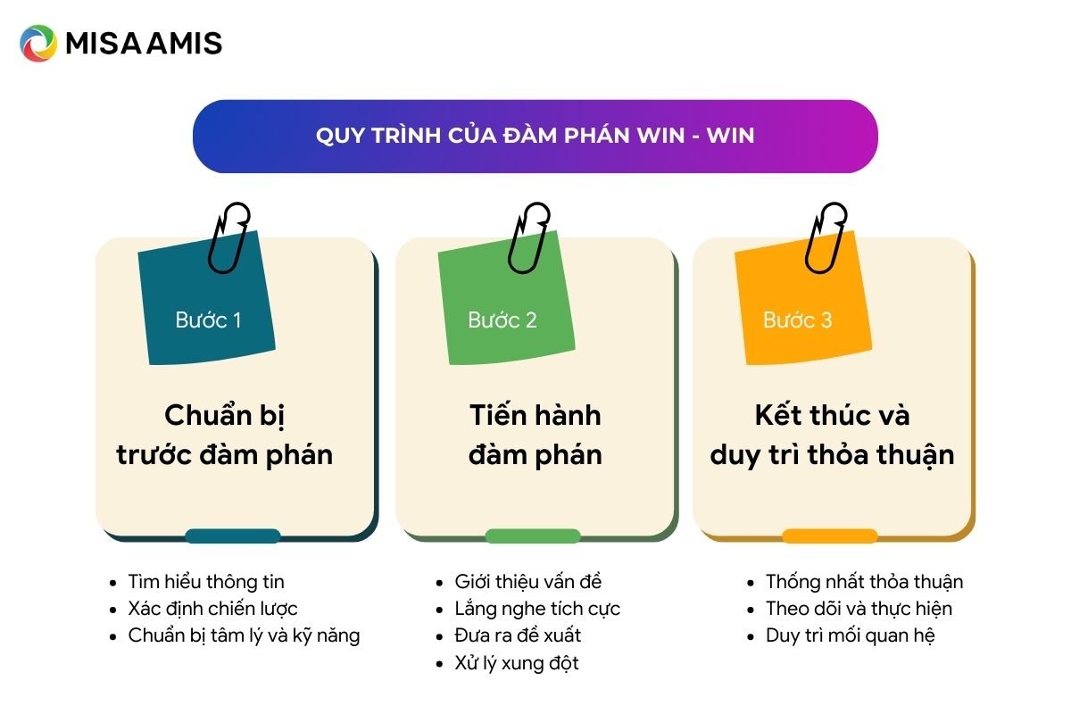 quy trình của đàm phán win win