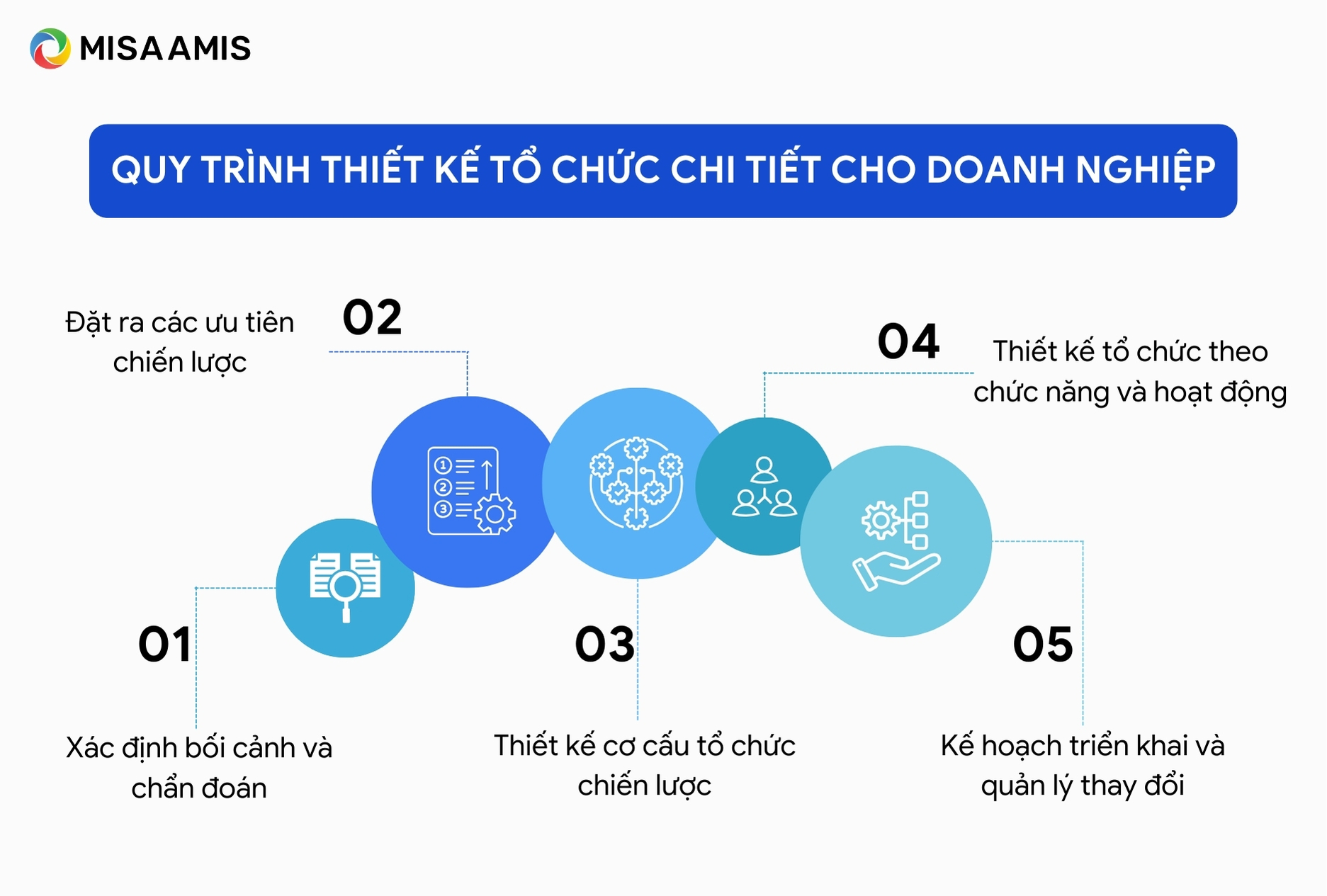 Quy trình thiết kế tổ chức chi tiết cho doanh nghiệp