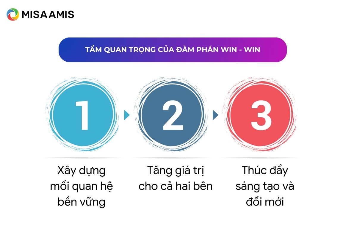 tầm quan trọng của đàm phán win win