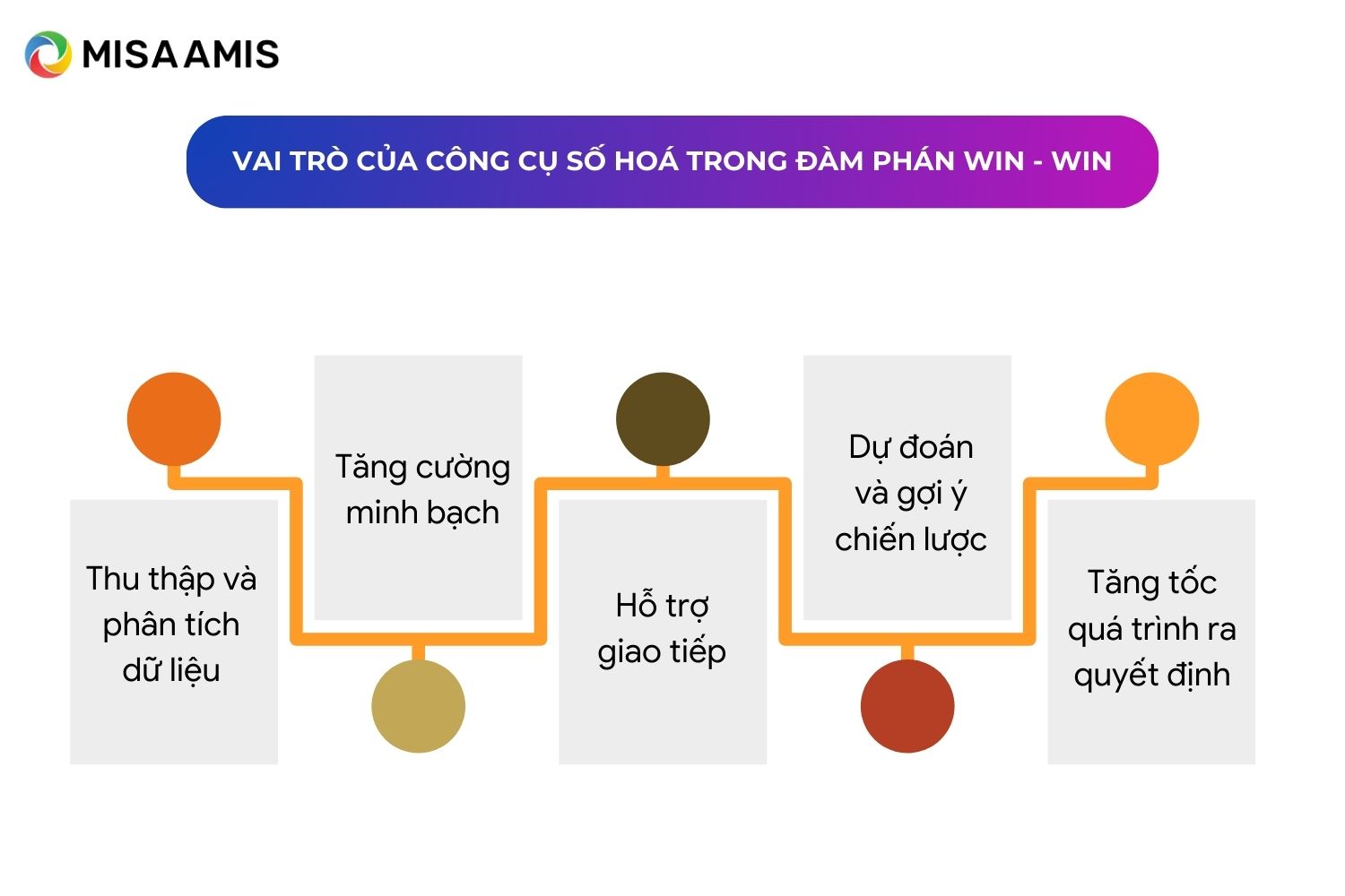 vai trò của công cụ số hoá trong đàm phán win win