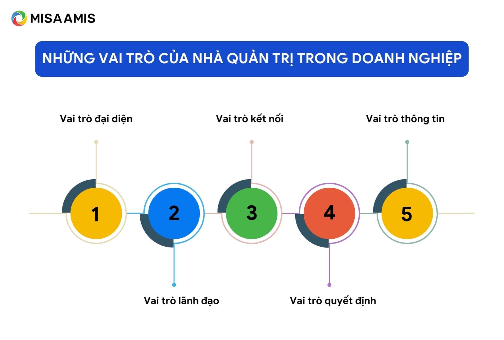 Vai trò của nhà quản trị là gì