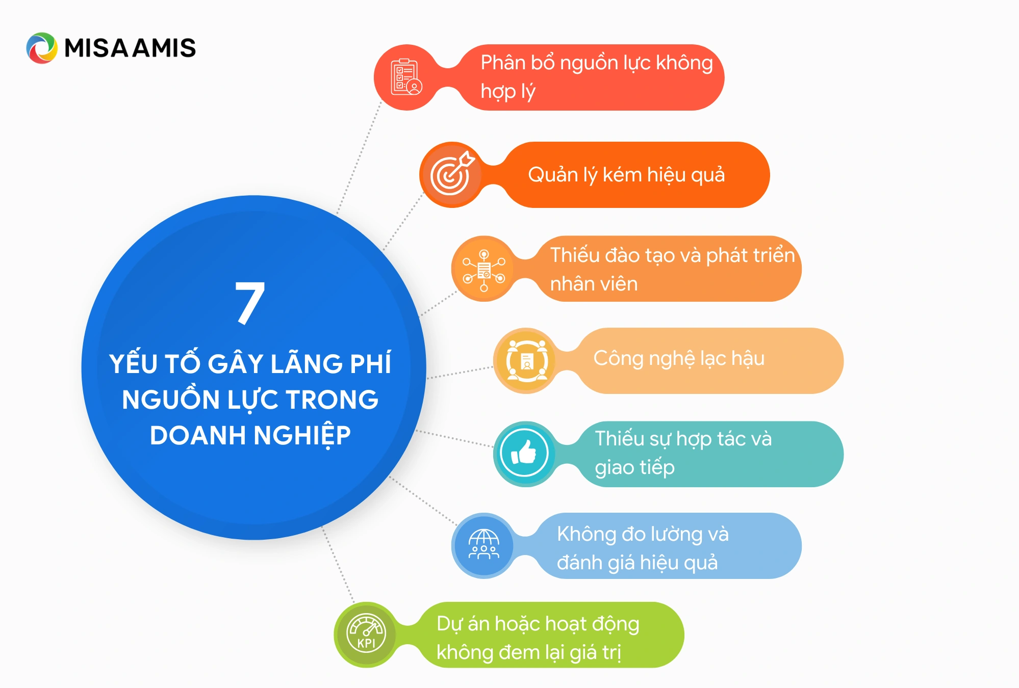 Yếu tố gây lãng phí nguồn lực doanh nghiệp