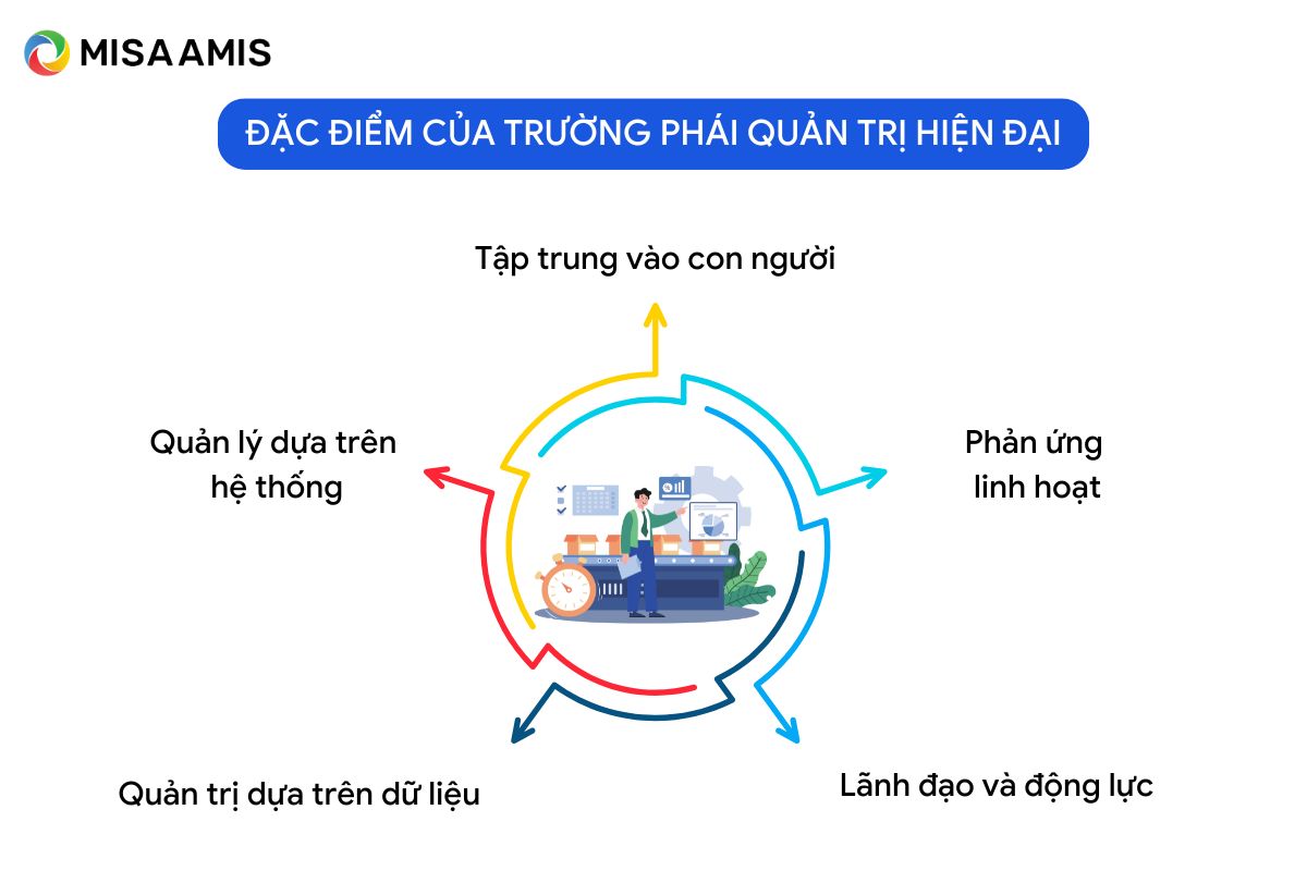 đặc điểm trường phái quản trị hiện đại