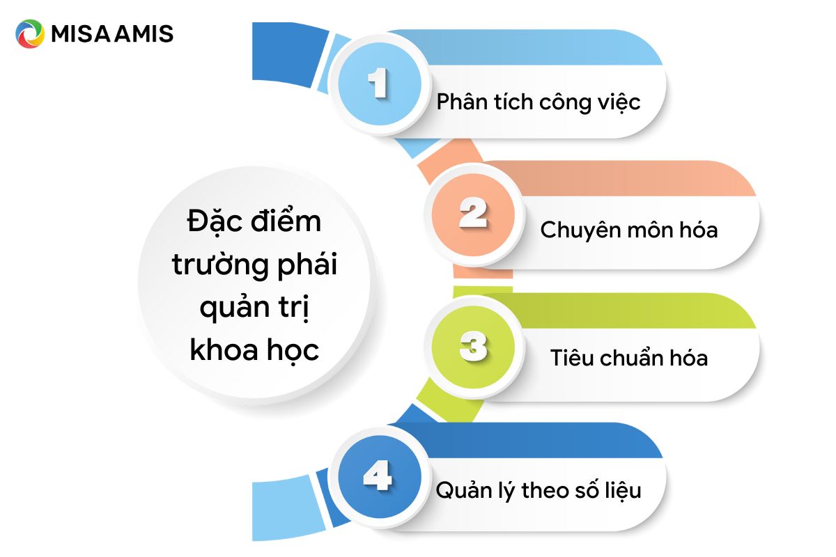 Đặc điểm trường phái quản trị khoa học