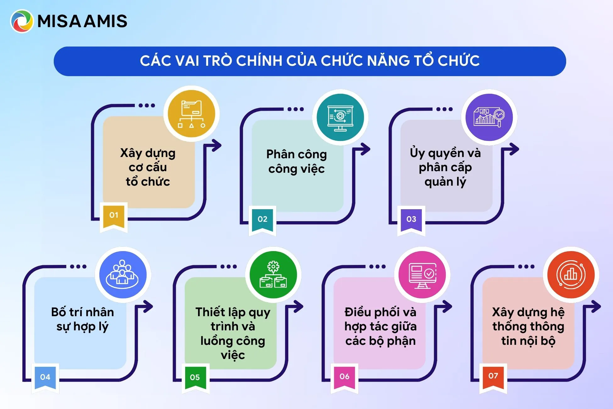 Vai trò của chức năng chính trong tổ chức