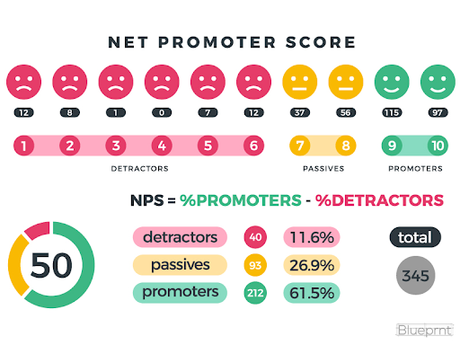 Công thức tính chỉ số Net promoter Score