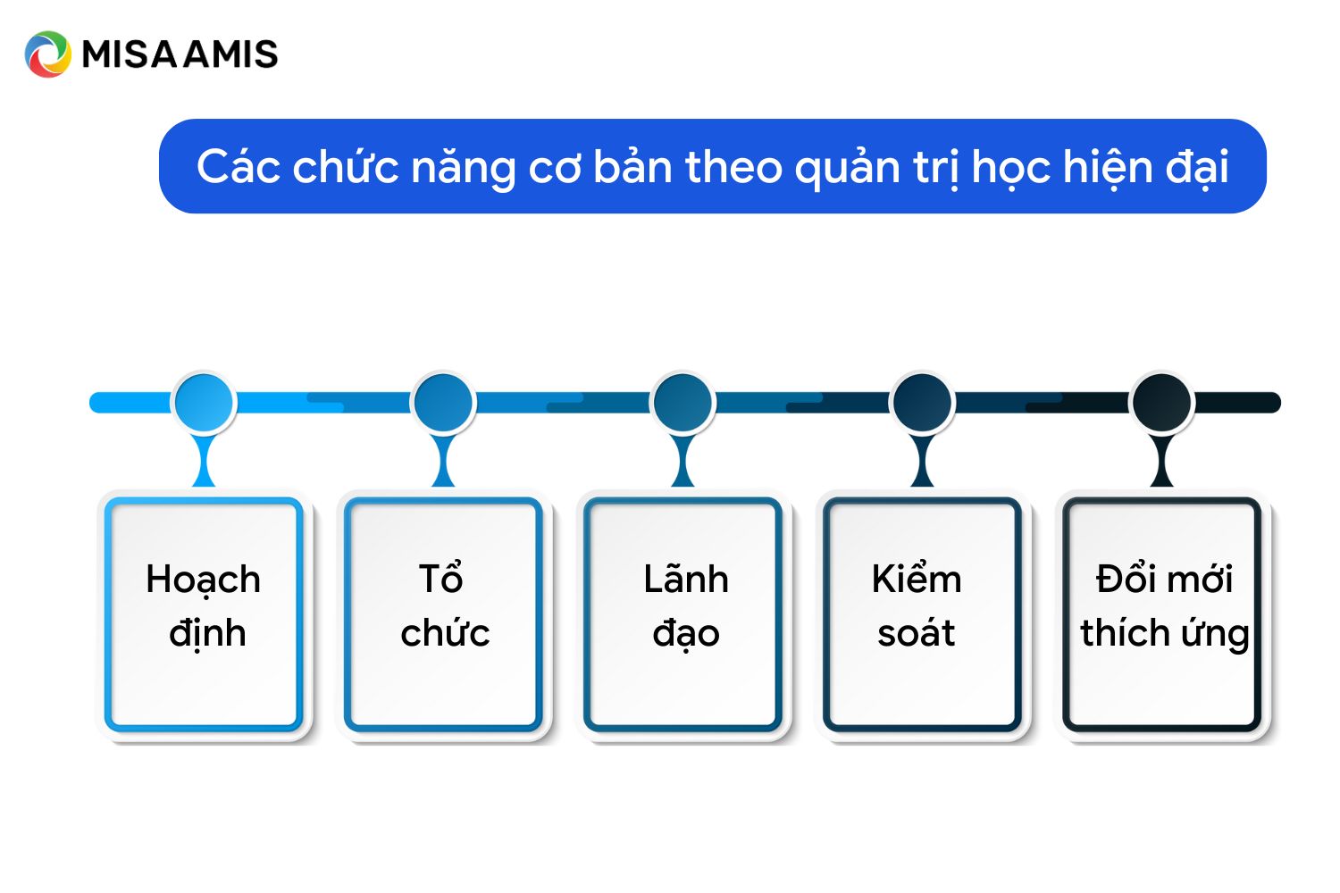 chức năng cơ bản theo quản trị học hiện đại