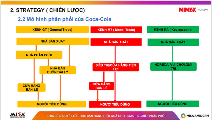 Mô hình phân phối của Coca-Cola
