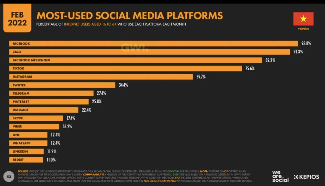 Số liệu thống kê người dùng Social Media