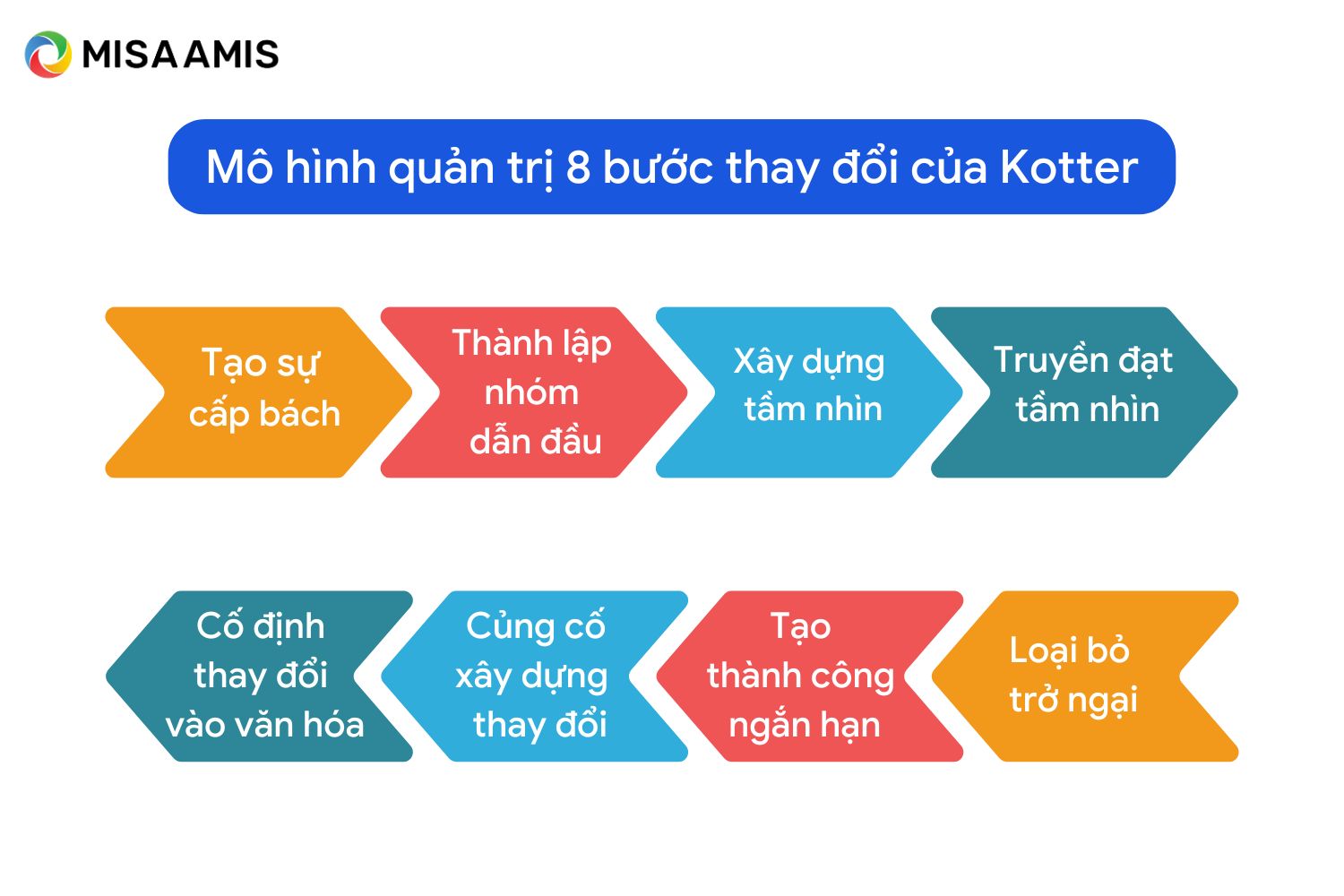 Mô hình quản trị 8 bước thay đổi của Kotter