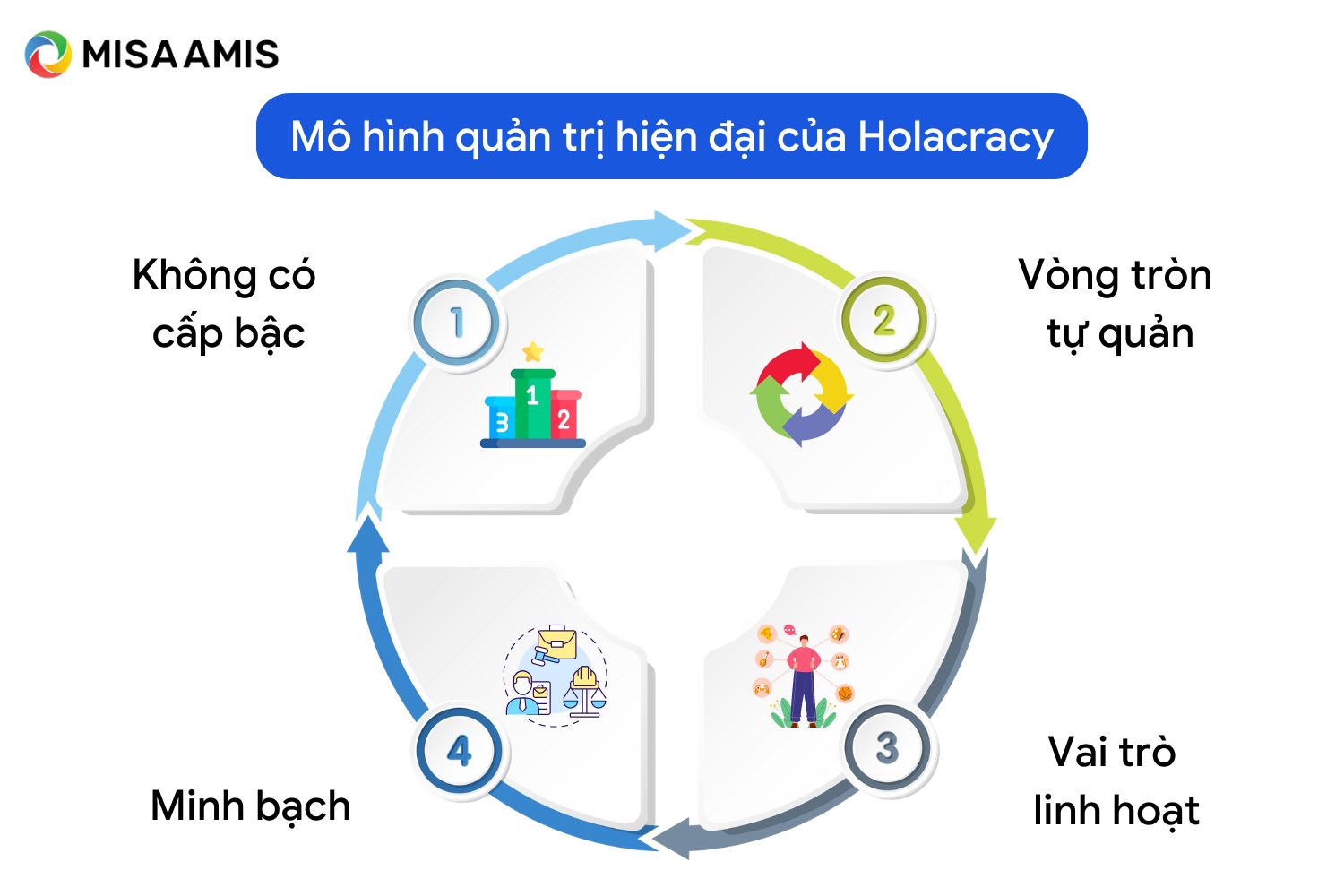 Mô hình quản trị hiện đại của Holacracy