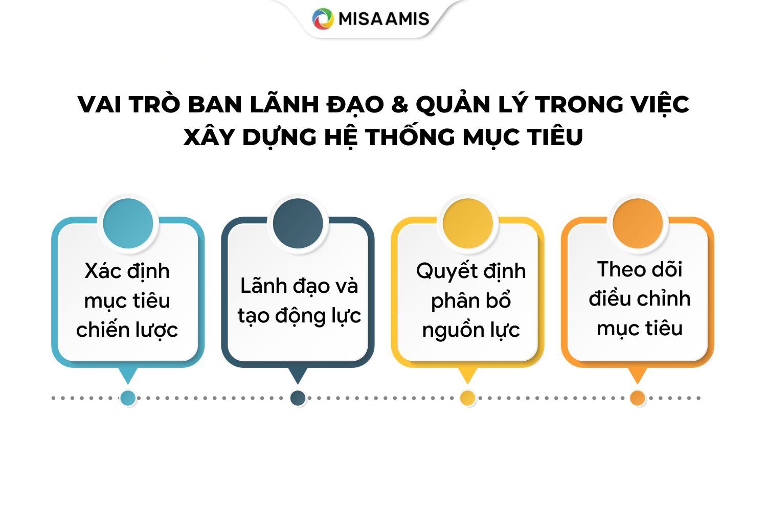 vai trò ban lãnh đạo và quản lý trong việc xây dựng hệ thống mục tiêu