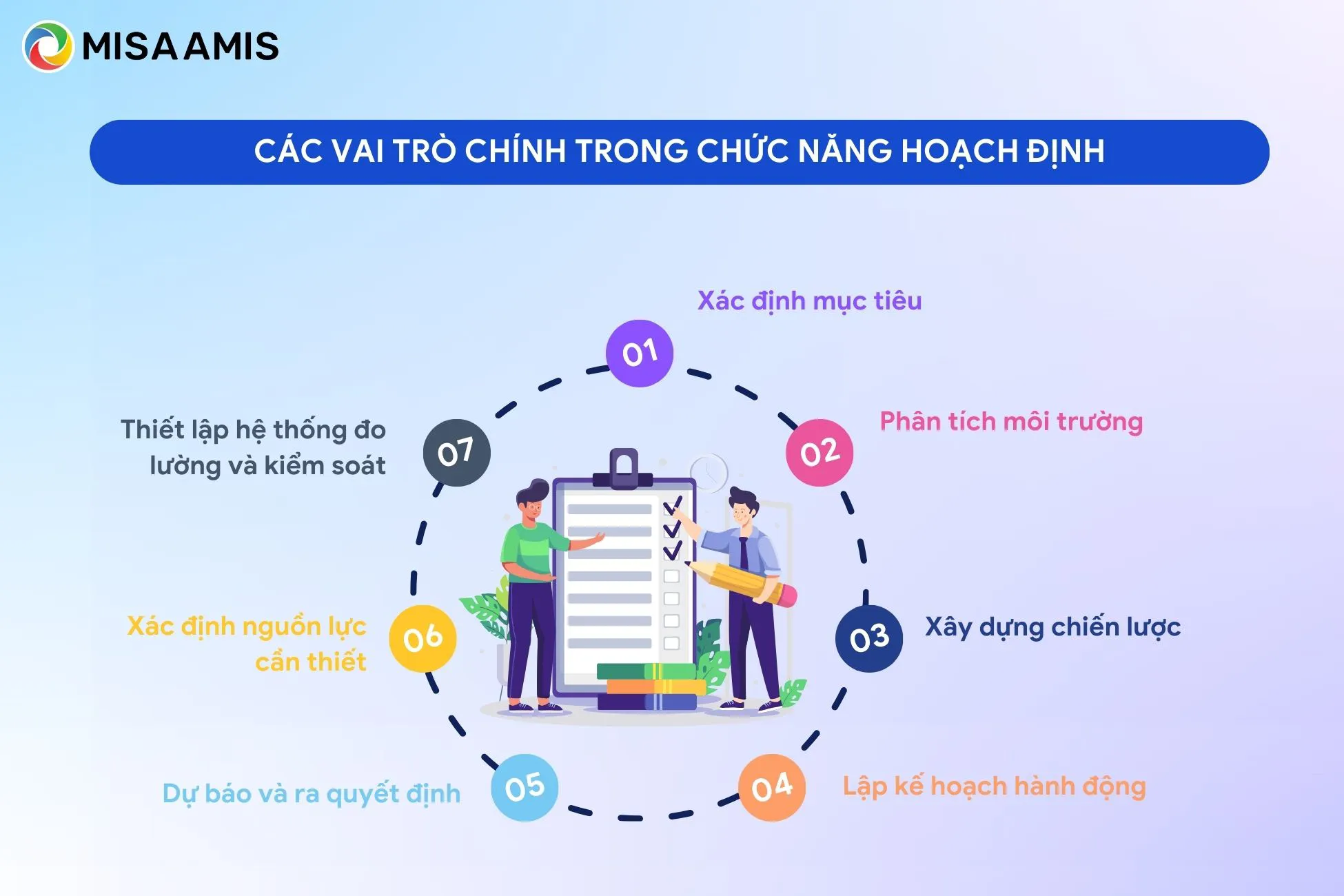 Vai trò chính trong chức năng hoạch định