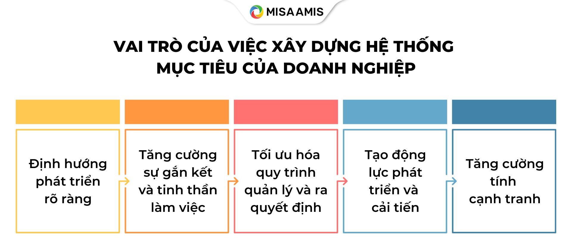 vai trò xây dựng hệ thống mục tiêu cho doanh nghiệp