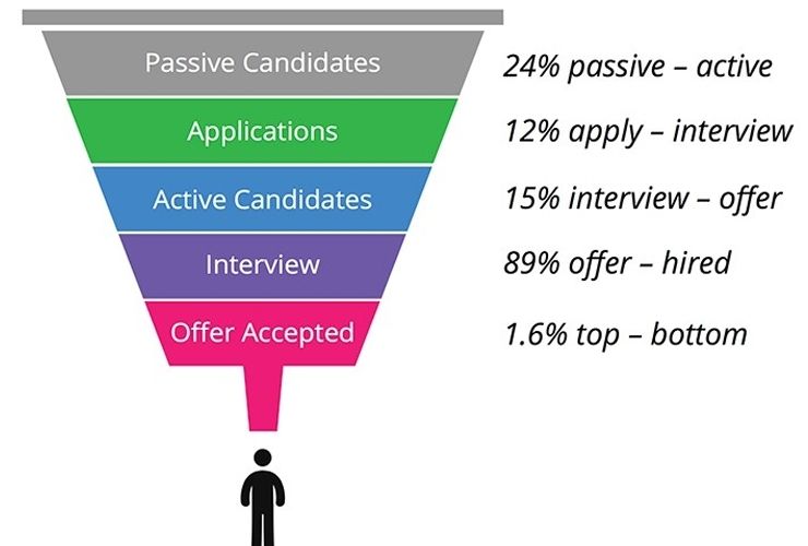 Các giai đoạn tiêu chuẩn trong Recruitment funnel