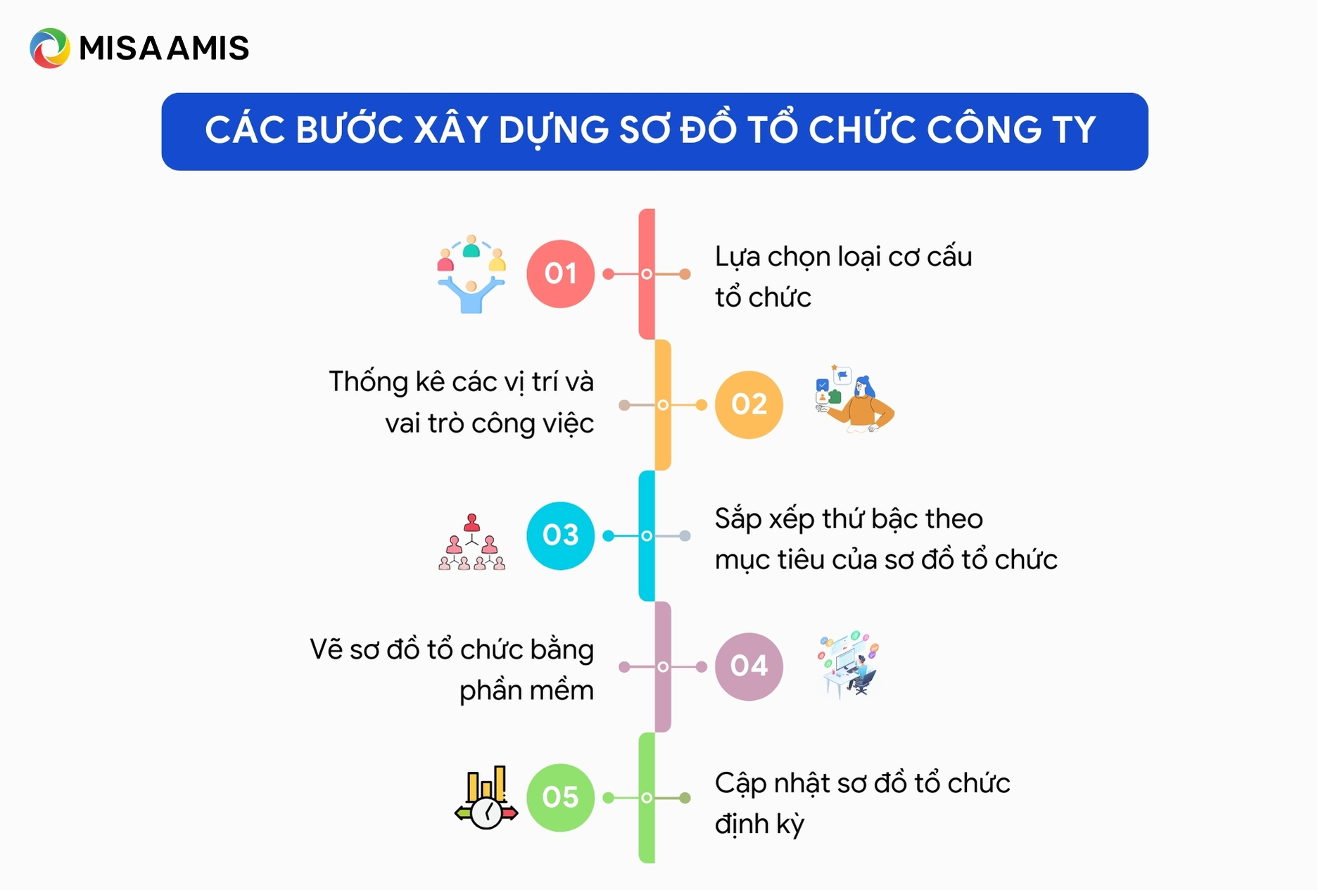 Các bước xây dựng sơ đồ tổ chức công ty 