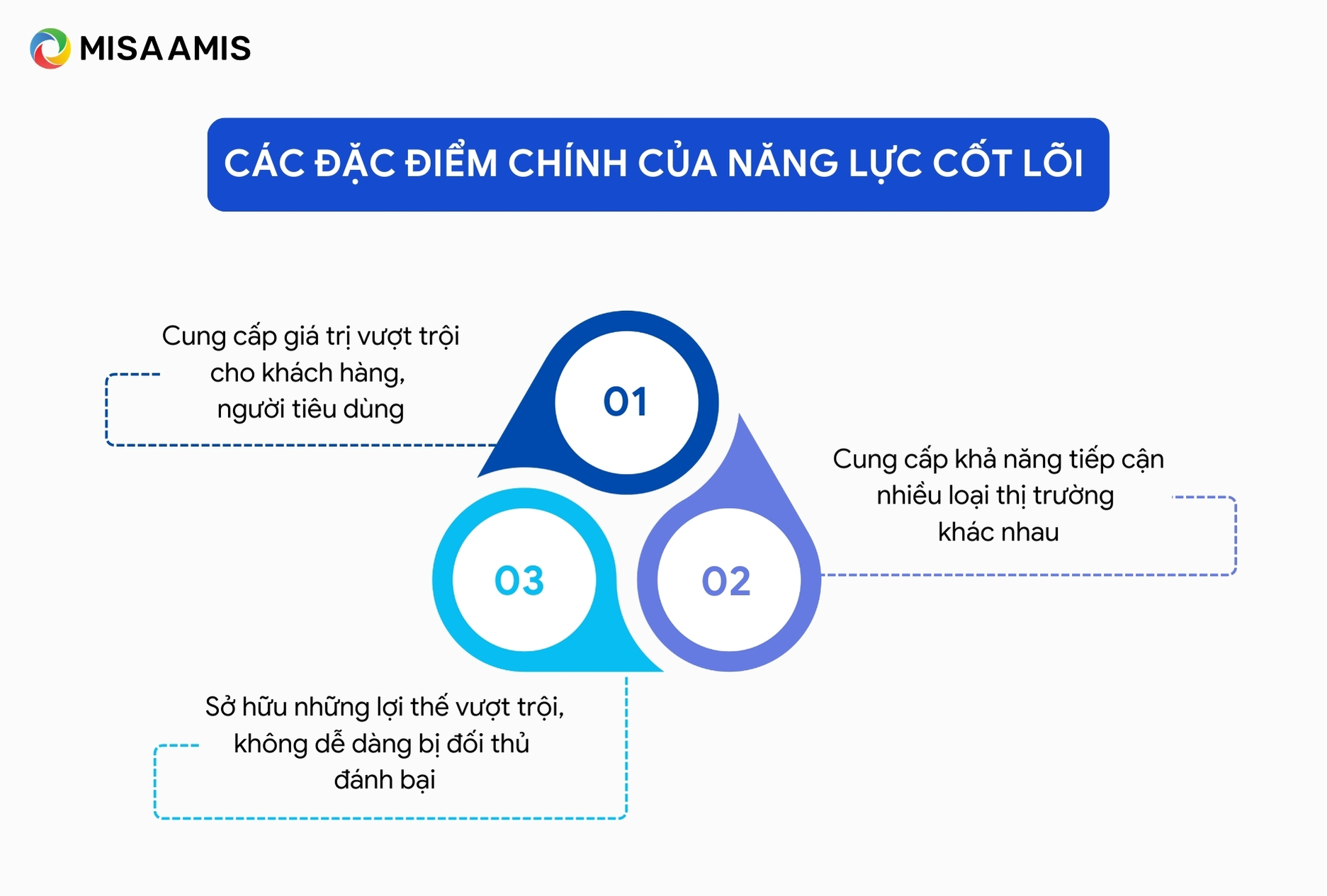 Các đặc điểm chính của năng lực cốt lõi 