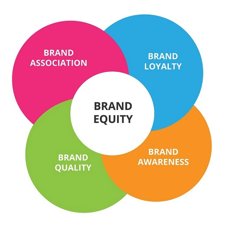 Các thành phần cơ bản của Brand Equity