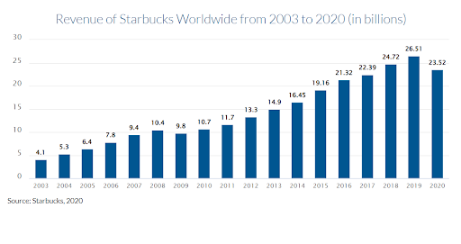Kết quả doanh thu toàn cầu của thương hiệu Starbuck (Nguồn ảnh: financesonline.com)