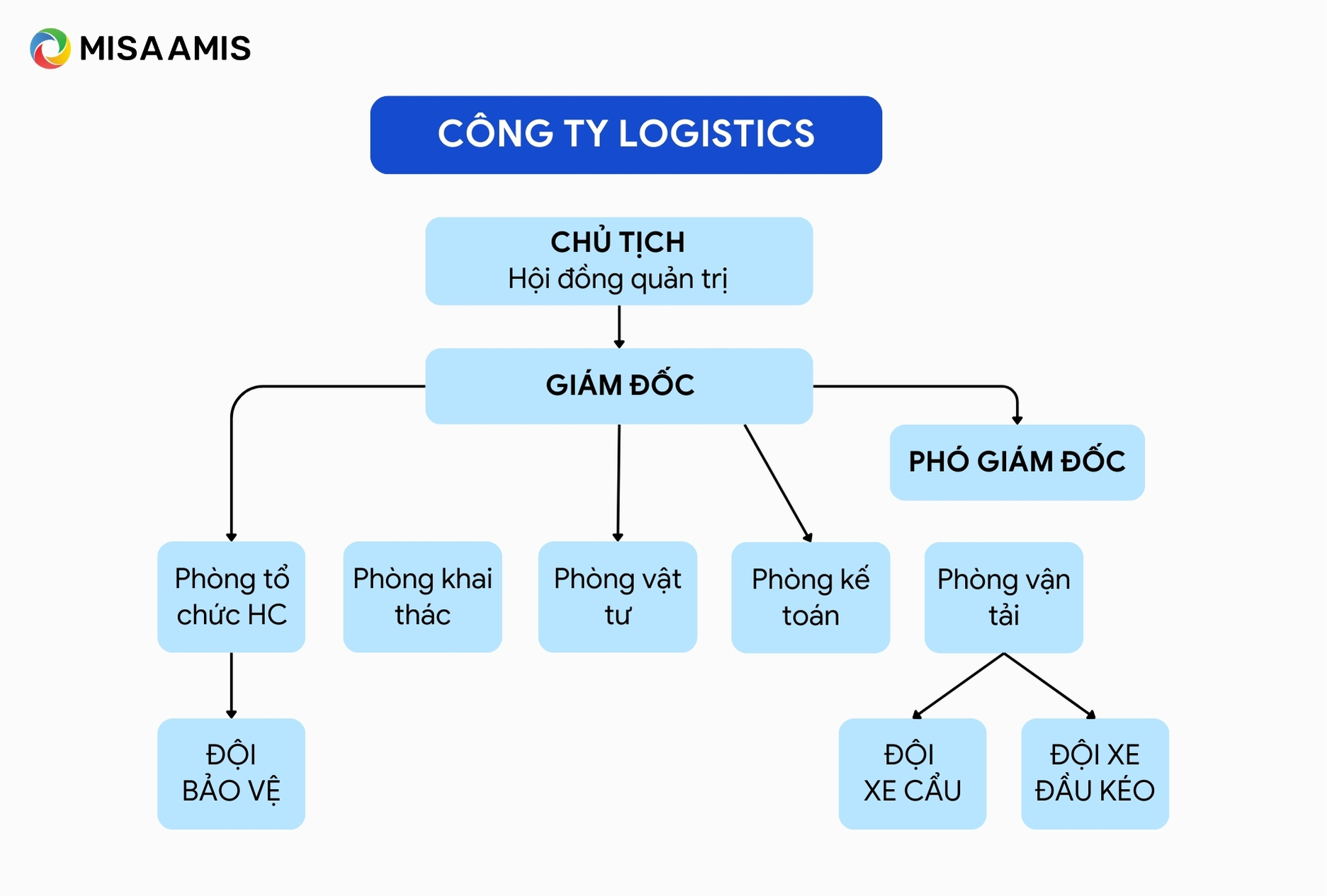 Công ty Logistics