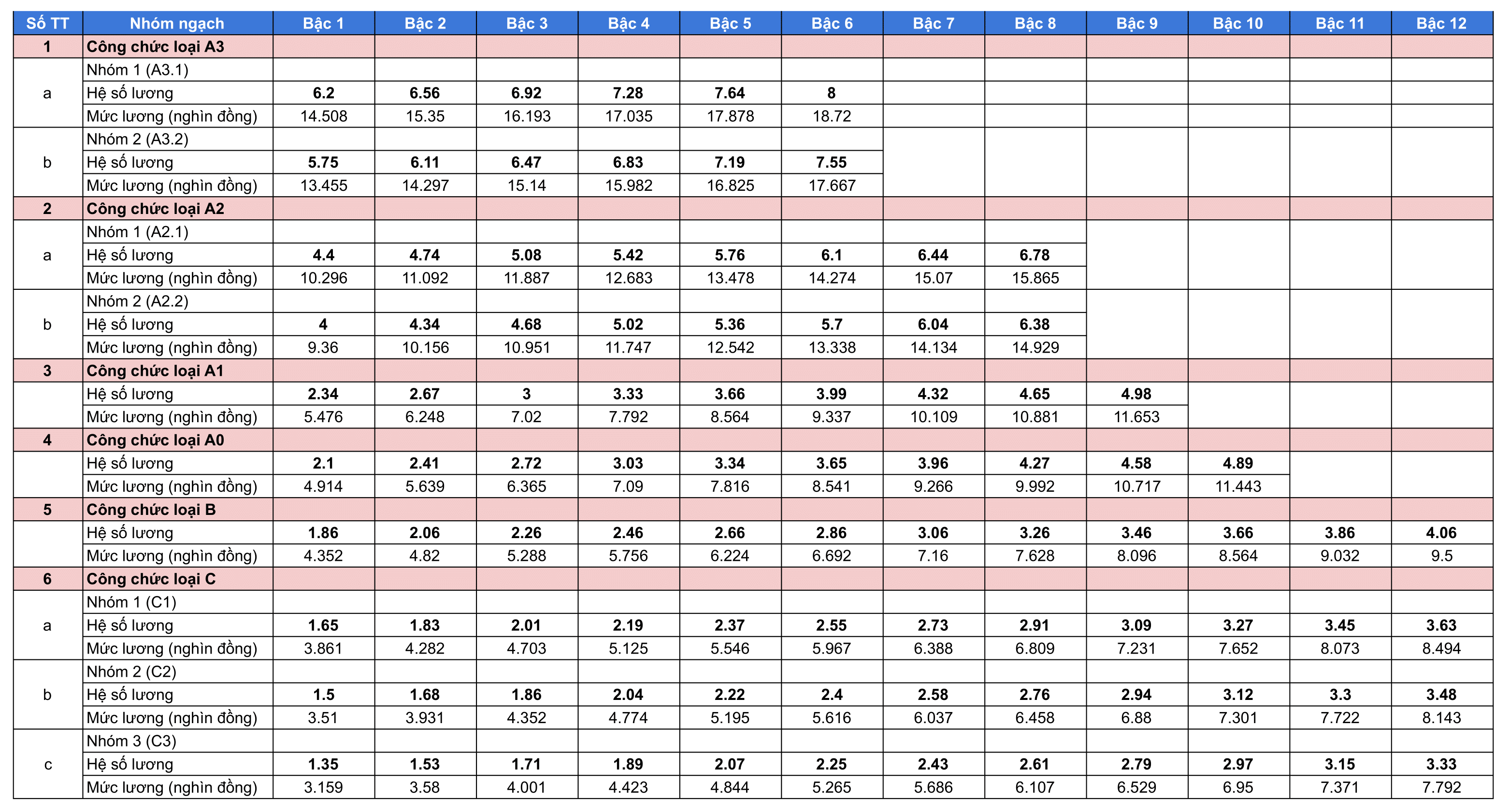 hệ số lương công chức