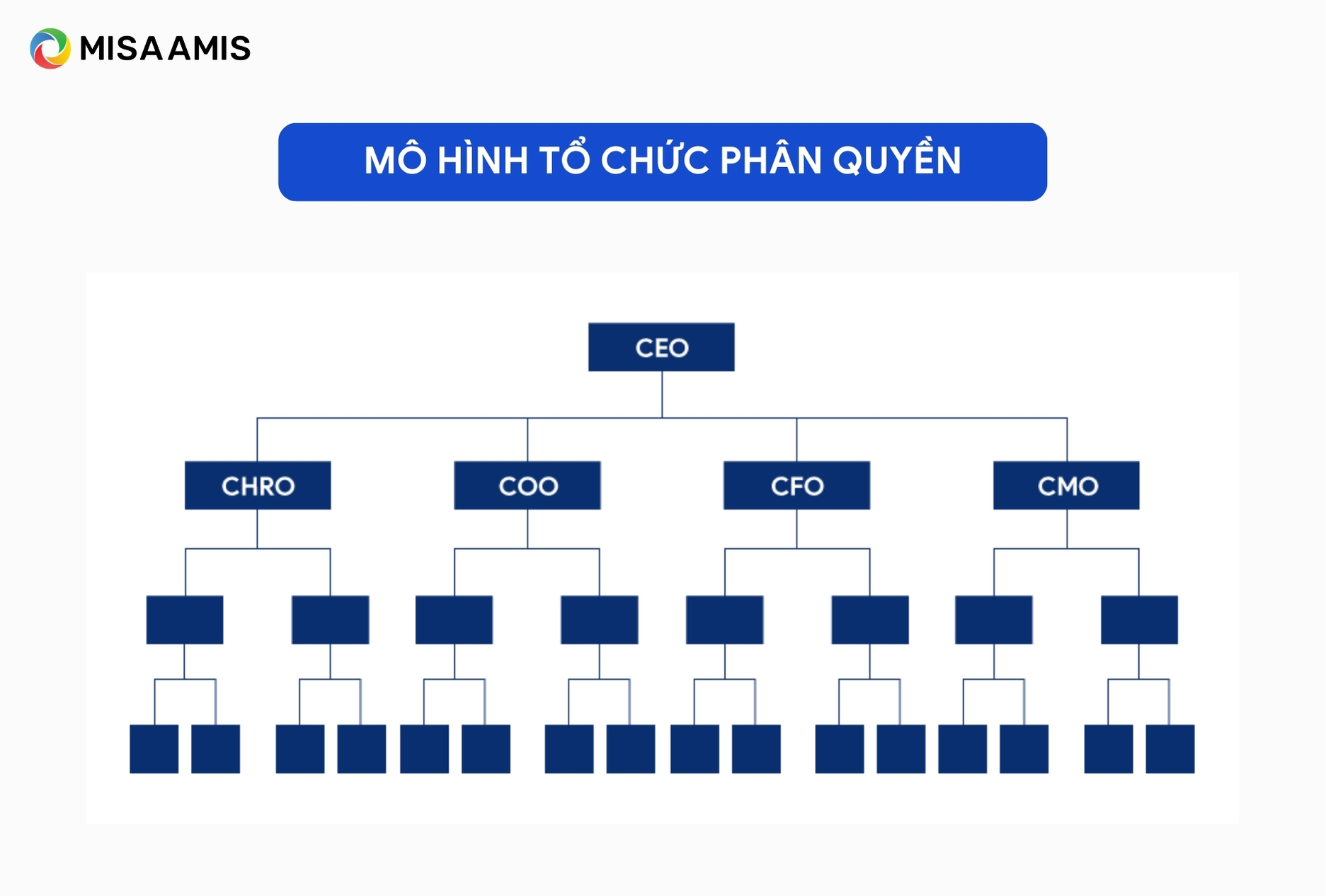 Mô hình tổ chức phân quyền