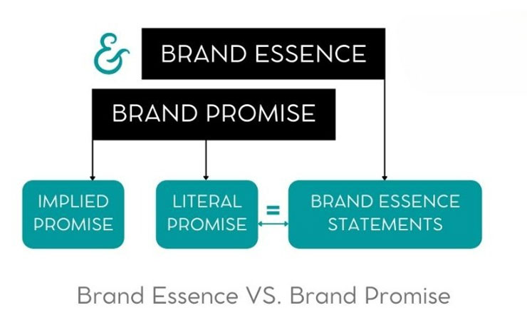 Phân biệt Brand Essence và Brand Promise