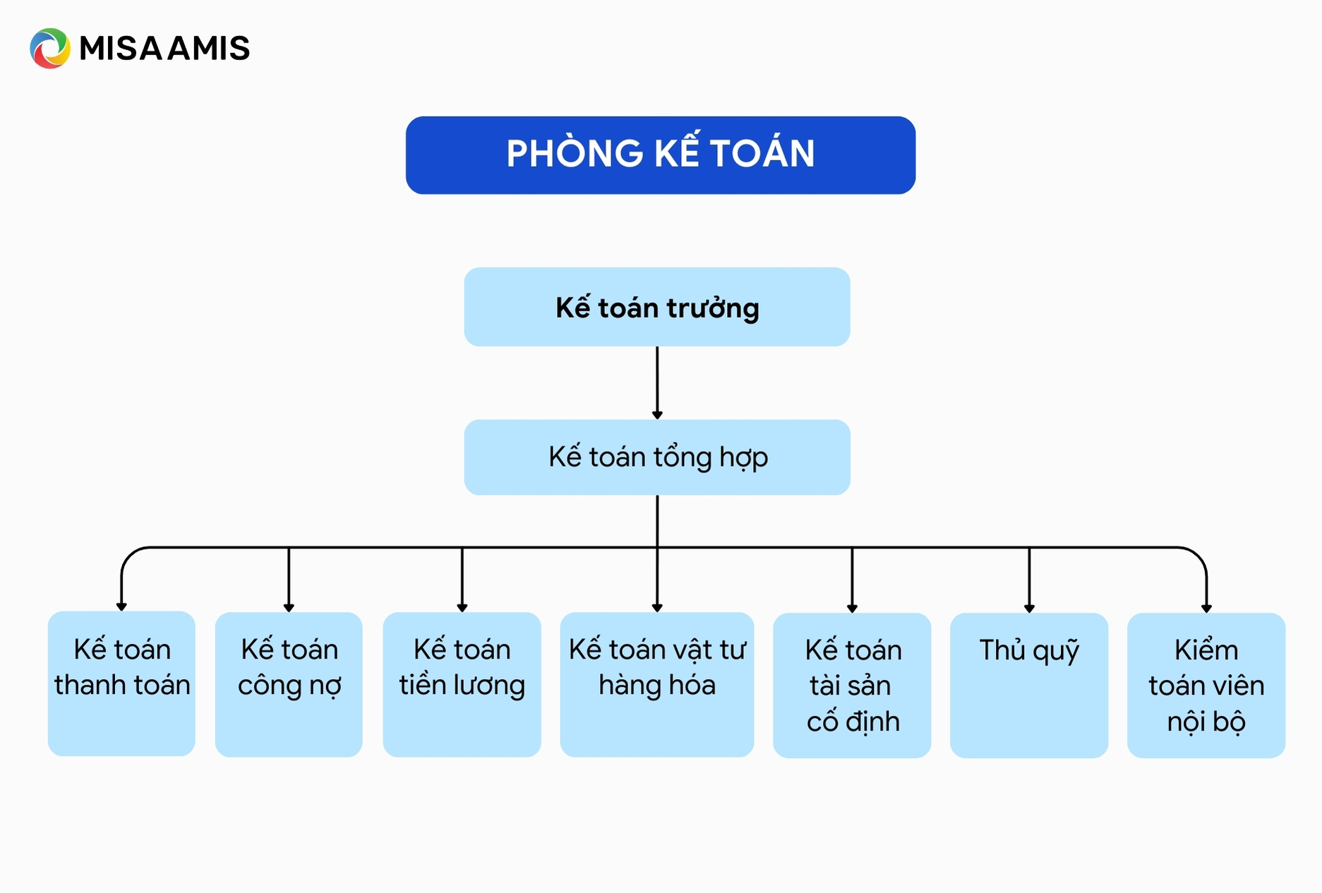 Phòng kế toán