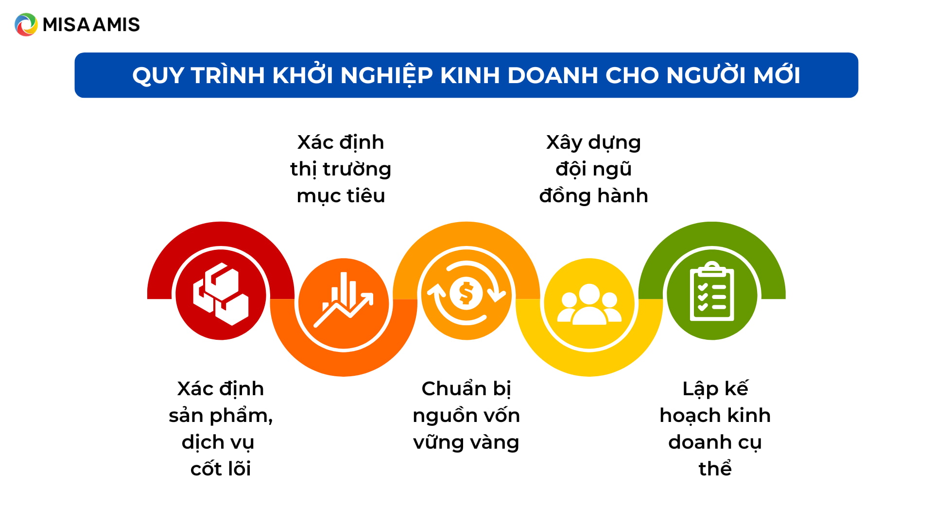 quy trình khởi nghiệp kinh doanh