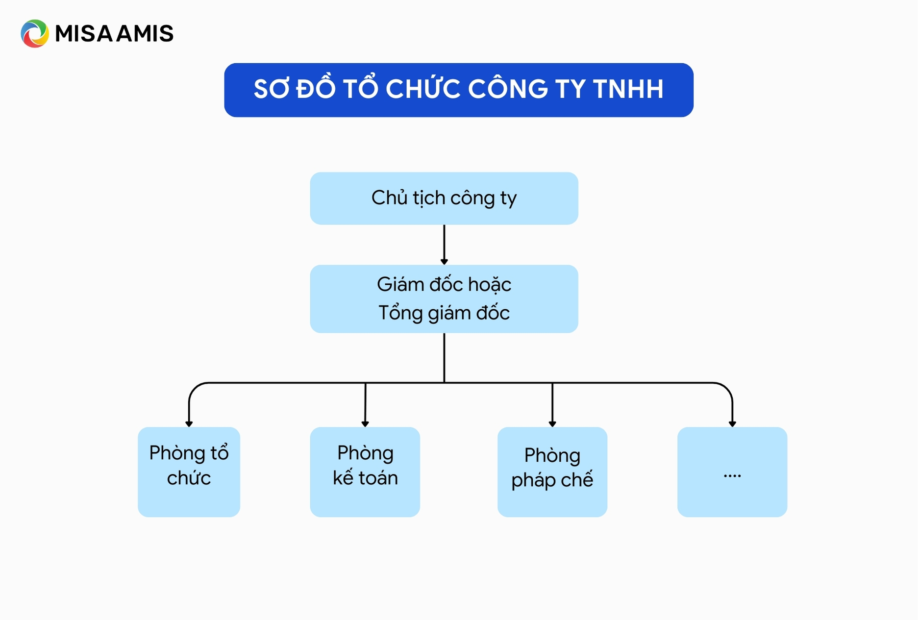 Sơ đồ tổ chức công ty TNHH