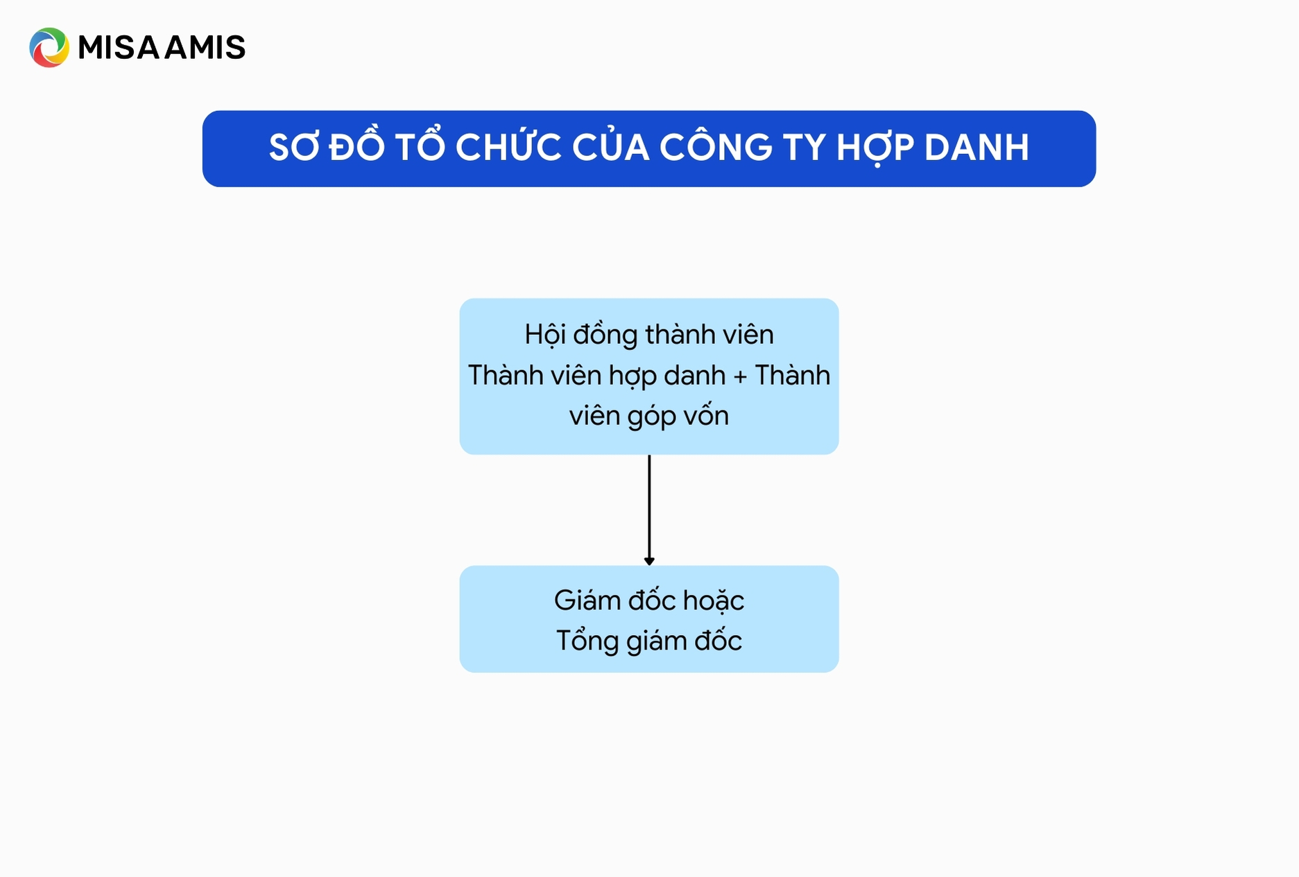 Sơ đồ tổ chức của công ty hợp danh