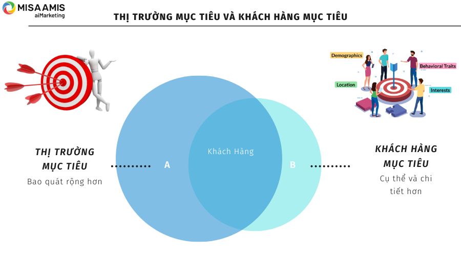 thị trường mục tiêu và khách hàng mục tiêu