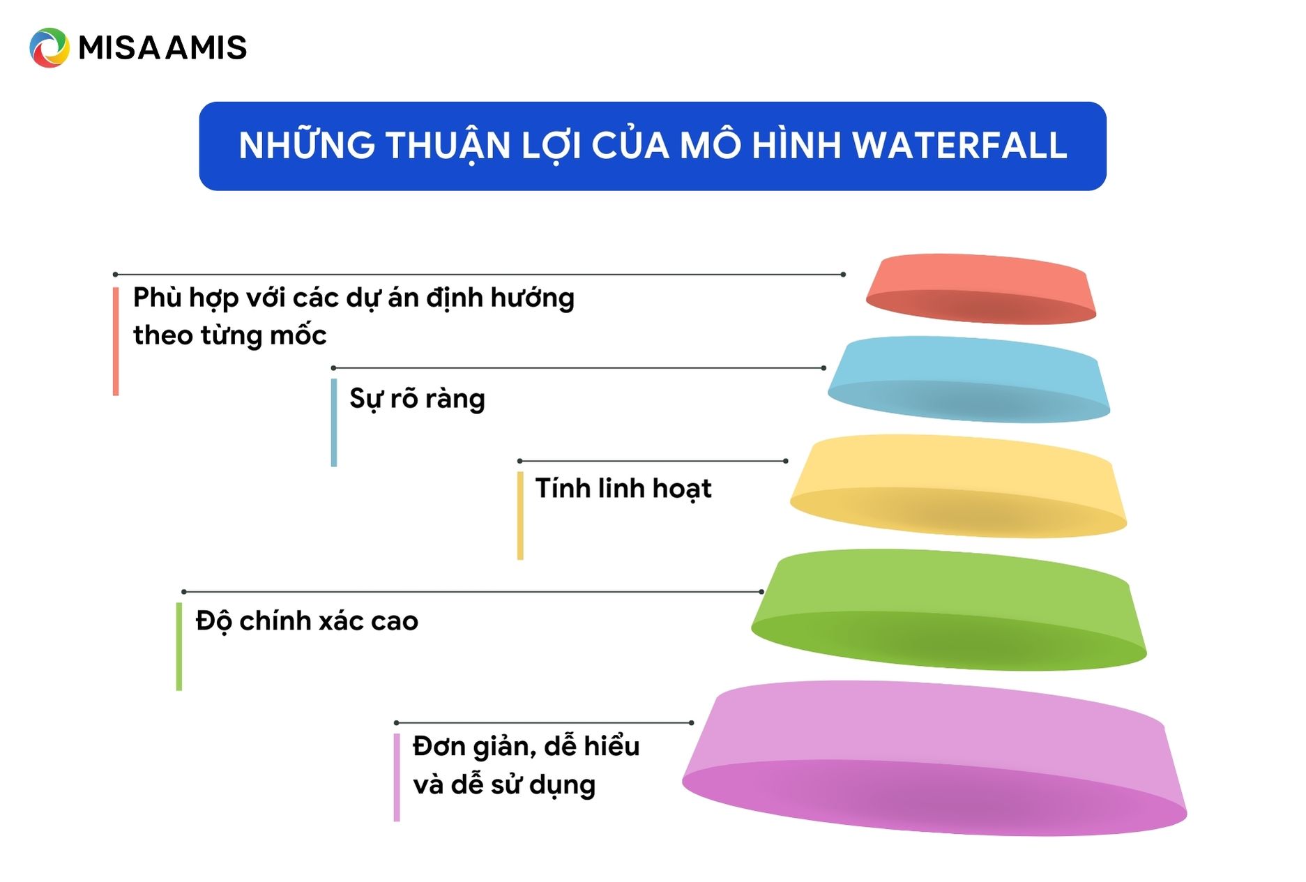 ưu điểm của waterfall khi quản lý dư án