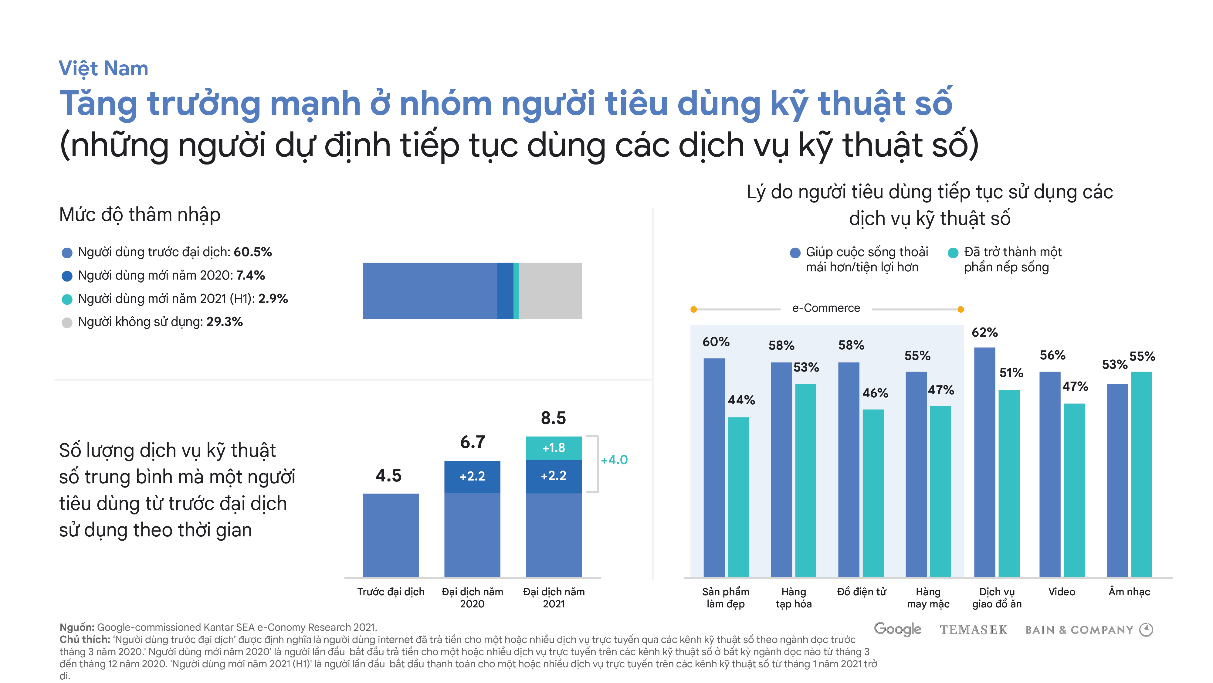 Báo cáo của GG về tăng trưởng người dùng kỹ thuật số