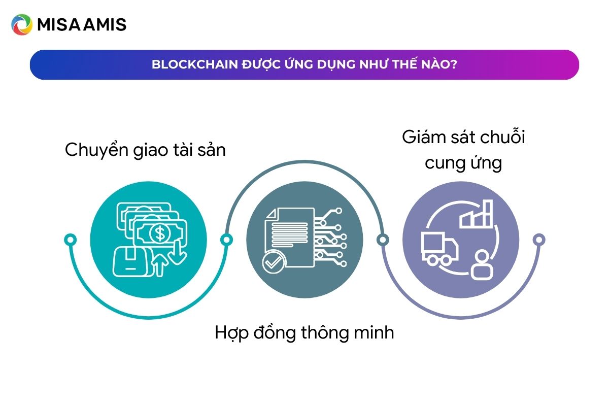 Blockchain được ứng dụng như thế nào?