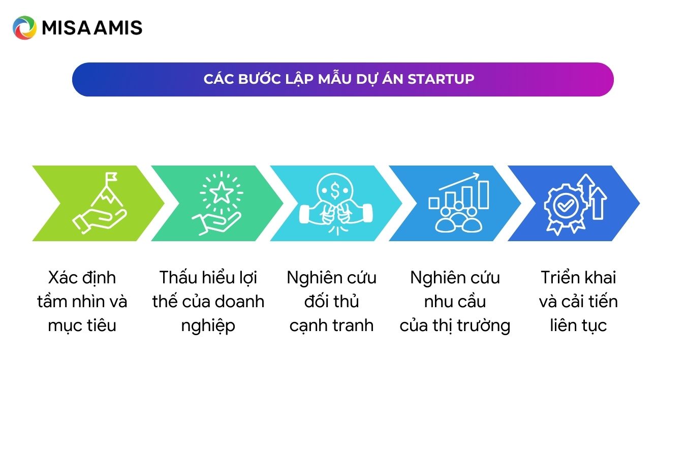 Các bước lập kế hoạch mẫu dự án cho Startup