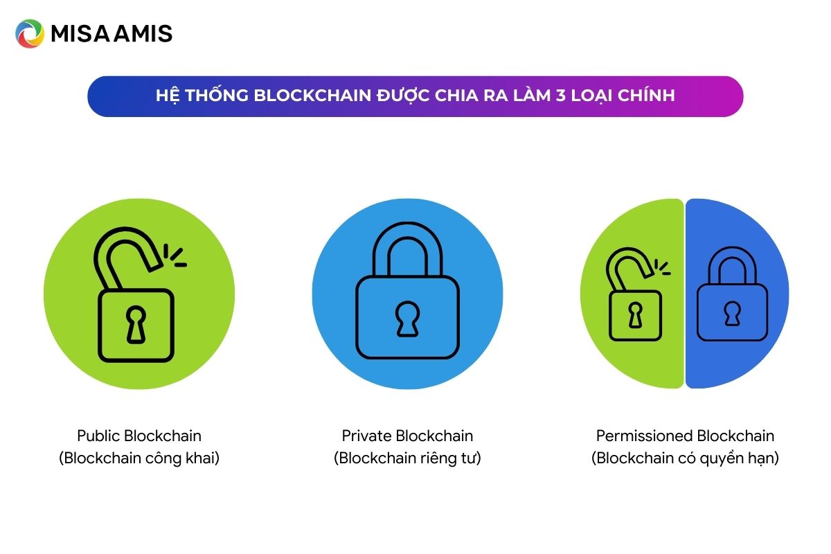 các loại blockchain